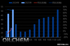 2月进口远超预期 激发对库存的担心